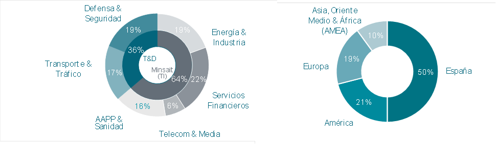 Ingresos por divisiones y geografas. Tabla: Indra